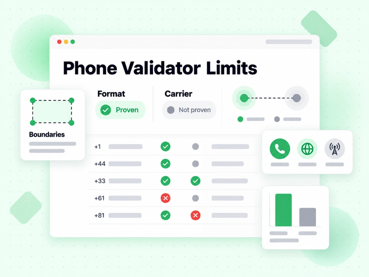 Phone Validator Limits contrasting proven Format checks with unproven Carrier checks