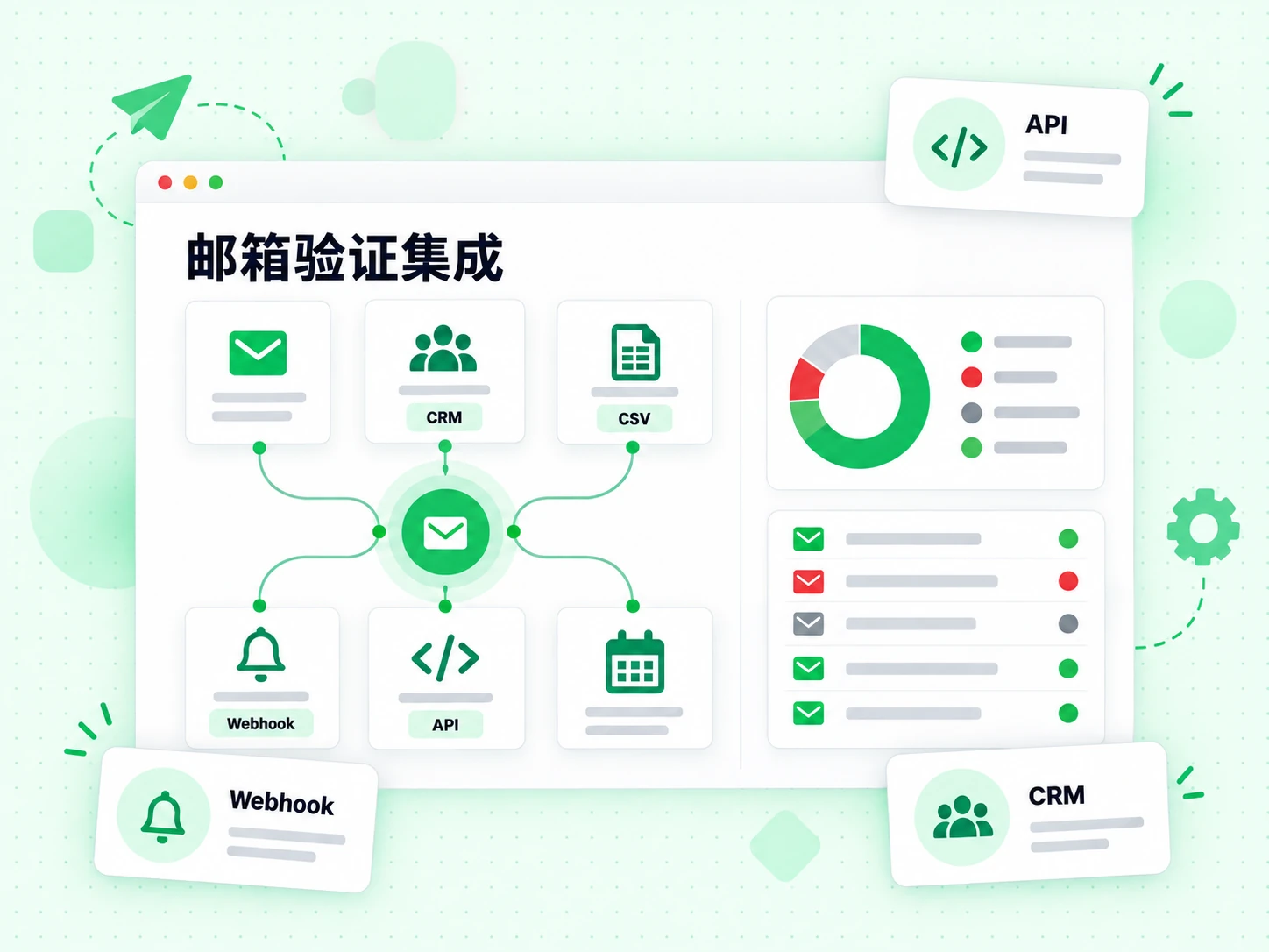 邮箱验证集成网格连接 API、Webhook、CRM 和 CSV 导入。