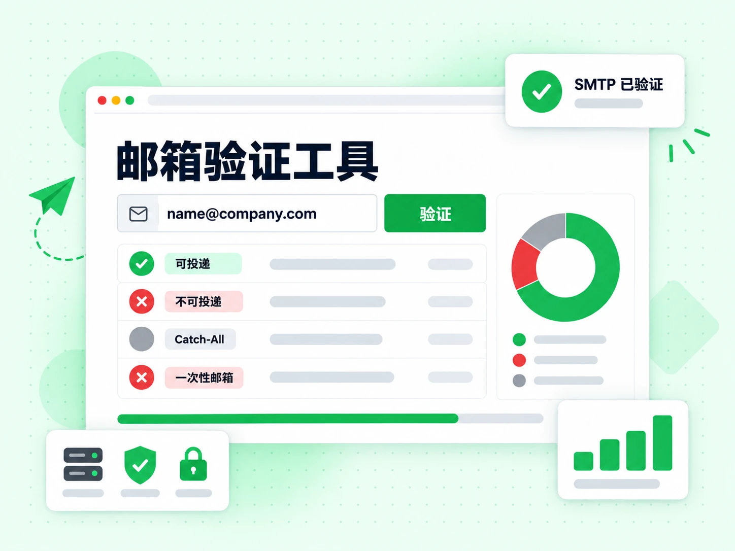 邮箱验证工具控制台含邮箱输入、结果表和风险环形图,标出可投递、不可投递、Catch-All、一次性邮箱和 SMTP 已验证。