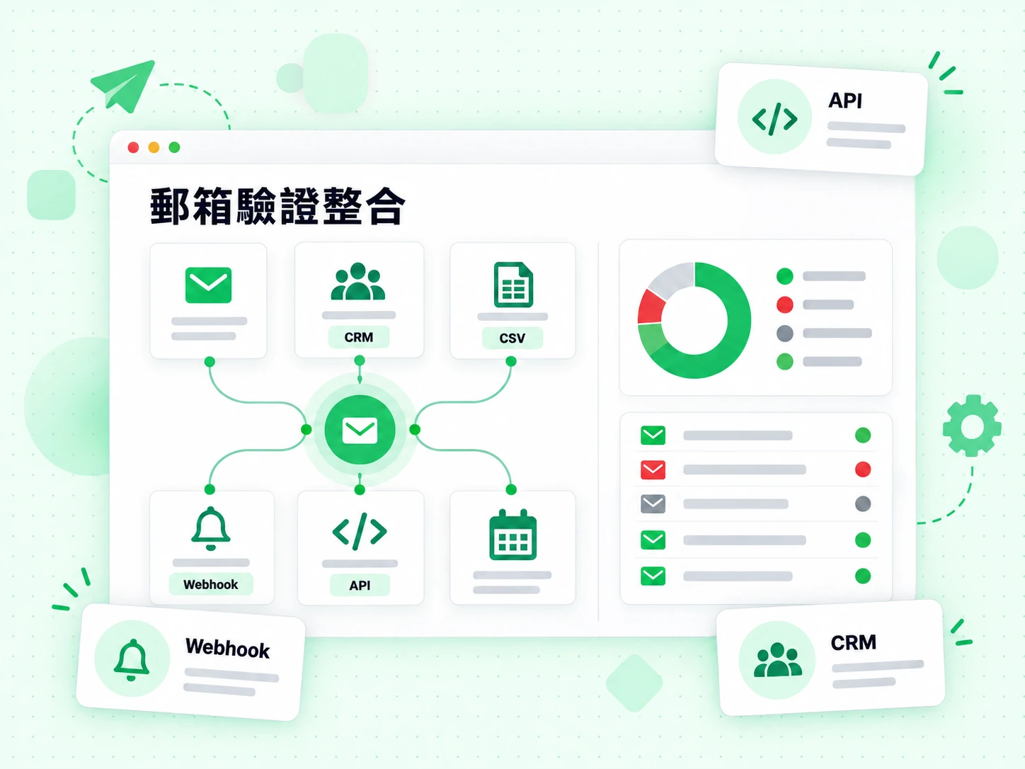 郵箱驗證整合以網格串連 API、Webhook、CRM 與 CSV 匯入。